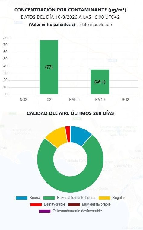 Gráfico oficial del Ministerio para la Transición Ecológica y el Reto Demográfico (MITECO) con el desglose de contaminantes en la estación de Jerez-Chapín a las 15:00 UTC+2 del 10/08/2026. Muestra barras de ozono O3 en 77 microgramos por metro cúbico y partículas PM10 en 35,1, ambas en nivel verde de calidad razonablemente buena, junto al gráfico circular histórico de los últimos 288 días.