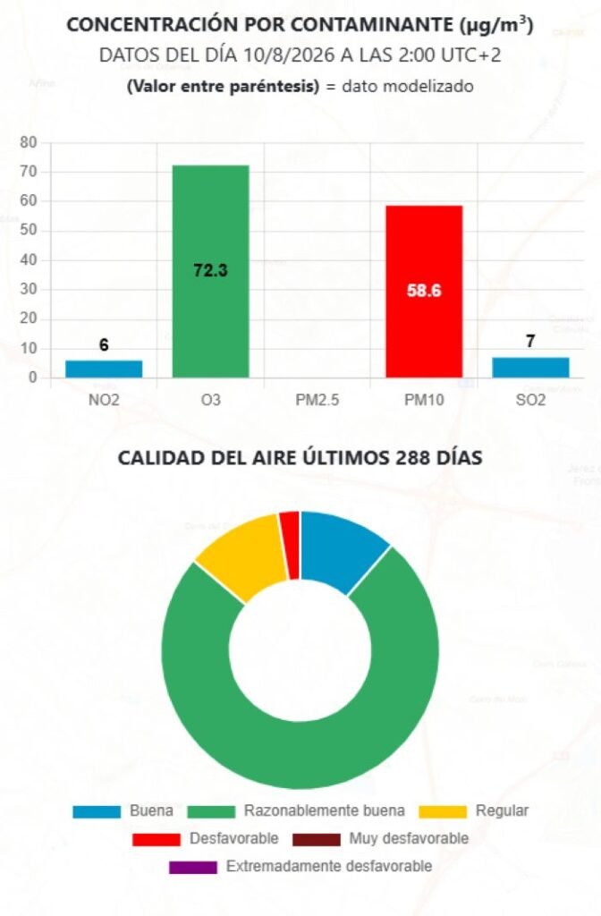 Gráfico de barras e indicador de pastel del Ministerio para la Transición Ecológica y el Reto Demográfico (MITECO) sobre la concentración de contaminantes en la estación de medición de Jerez-Chapín a las 02:00 UTC+2 del 10/08/2026. Muestra la concentración por contaminante en microgramos por metro cúbico: dióxido de nitrógeno NO2 en 6 (azul), ozono O3 en 72,3 (verde), partículas PM10 en 58,6 (rojo) y dióxido de azufre SO2 en 7 (azul). Abajo, un gráfico circular de los últimos 288 días destaca el nivel de calidad del aire mayoritariamente razonablemente buena (verde) con un pequeño segmento desfavorable (rojo).