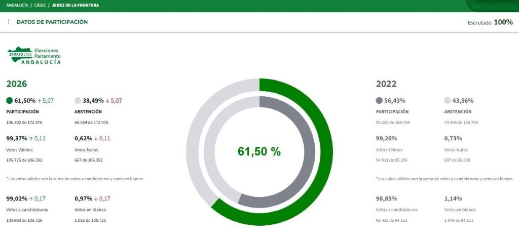 Abstención en las elecciones de Andalucía 2026 en Jerez: análisis de datos