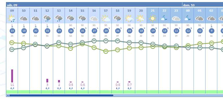Gráfico de la previsión meteorológica por horas de la AEMET para Jerez, mostrando lluvia intensa por la mañana y cielos despejados para la noche del alumbrado.