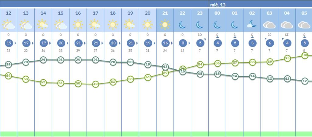 Gráfica detallada de la previsión meteorológica por horas en Jerez, mostrando cielos despejados y temperaturas máximas de 21°C para la tarde del martes de feria.