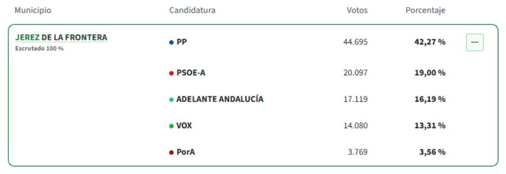 Tabla oficial con el escrutinio al 100 por ciento en Jerez de la Frontera durante las elecciones autonómicas. El PP obtiene la victoria con 44.695 votos, seguido por el PSOE-A con 20.097 votos, Adelante Andalucía en tercer lugar con 17.119 votos, VOX con 14.080 votos y Por Andalucía con 3.769 votos.