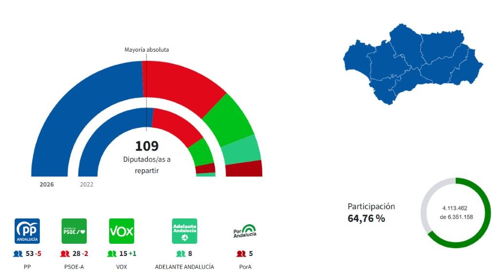 Resultados de las elecciones en Andalucía 2026: El PP gana sin mayoría absoluta