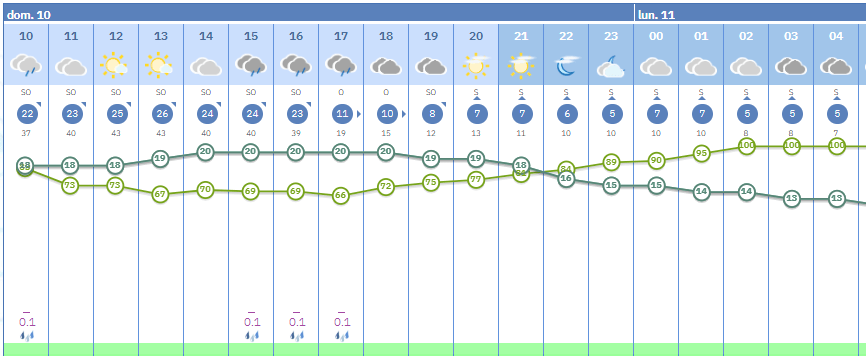 Gráfica meteorológica detallada de AEMET para el domingo 10 de mayo en la Feria de Jerez mostrando probabilidad de lluvia y temperaturas.