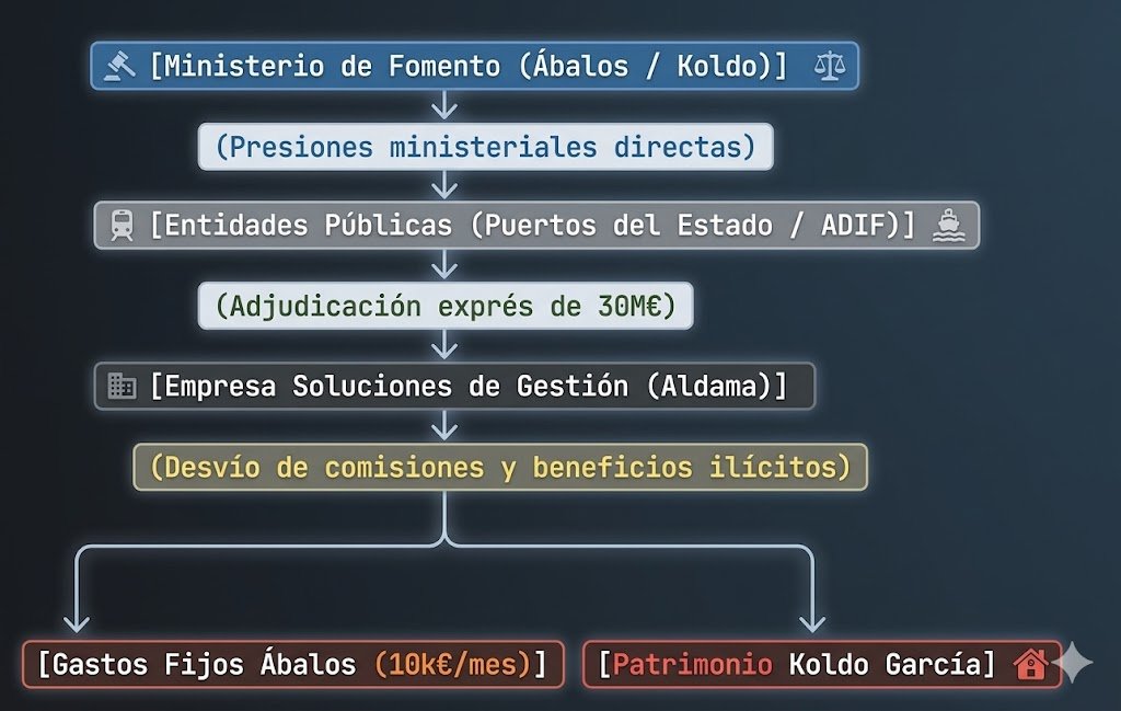 Diagrama de flujo que ilustra la trama de corrupción del caso Ábalos, detallando el proceso desde las presiones en el Ministerio de Fomento hasta el desvío de comisiones ilícitas.