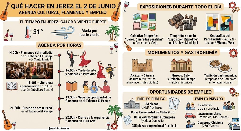Infografía completa de la agenda de Jerez para el 2 de junio. Incluye el pronóstico del tiempo de 31 grados con alerta por fuerte viento, una línea de tiempo con la agenda por horas de espectáculos flamencos en el Tabanco El Pasaje y Puro Arte, y actividades culturales en la Fundación Caballero Bonald. También detalla las exposiciones artísticas en la Pescadería Vieja y el Archivo Municipal, visitas monumentales al Alcázar y museos, y una sección con ofertas de empleo público y privado en Jerez y la provincia de Cádiz.