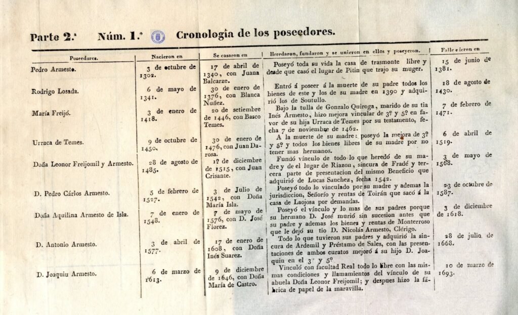 Tabla impresa antigua titulada Cronología de los poseedores, correspondiente a la Parte Segunda Número Uno del manual de Froilán Troche, detallando fechas de nacimiento, matrimonio, posesiones heredadas y fallecimiento de linajes como Armesto y Losada.