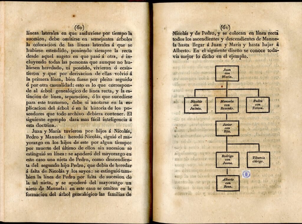 Páginas impresas sesenta y sesenta y uno del manual de Froilán Troche que muestran la teoría de la línea recta de sucesión y un esquema explicativo simplificado de un árbol genealógico familiar con nombres como Juan, María, Nicolás y Manuela.